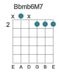 Guitar voicing #1 of the Bb mb6M7 chord